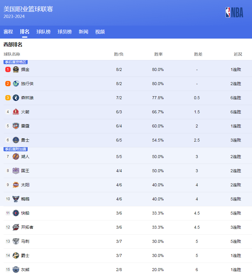 发挥的高光